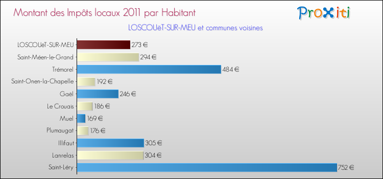 Montant des impôts locaux par Habitant pour LOSCOUëT-SUR-MEU et les communes proches Comparaison des impôts locaux par habitant pour LOSCOUëT-SUR-MEU et les communes voisines