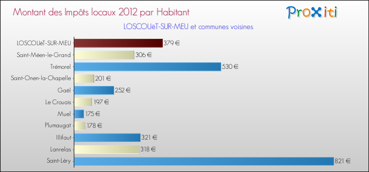 Montant des impôts locaux par Habitant pour LOSCOUëT-SUR-MEU et les communes proches Comparaison des impôts locaux par habitant pour LOSCOUëT-SUR-MEU et les communes voisines