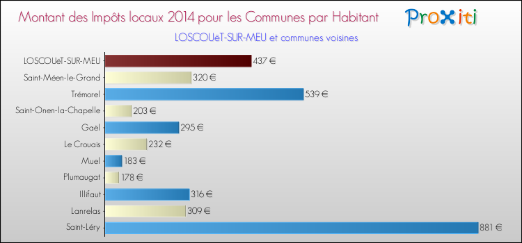 Montant des impôts locaux par Habitant pour LOSCOUëT-SUR-MEU et les communes proches en 2014 Comparaison des impôts locaux par habitant pour LOSCOUëT-SUR-MEU et les communes voisines en 2014