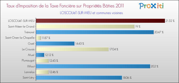 Taux d'imposition de la taxe foncière sur le bati 2011 pour LOSCOUëT-SUR-MEU et les communes proches Comparaison des taux d'imposition de la taxe foncière sur le bati 2011 pour LOSCOUëT-SUR-MEU et les communes voisines