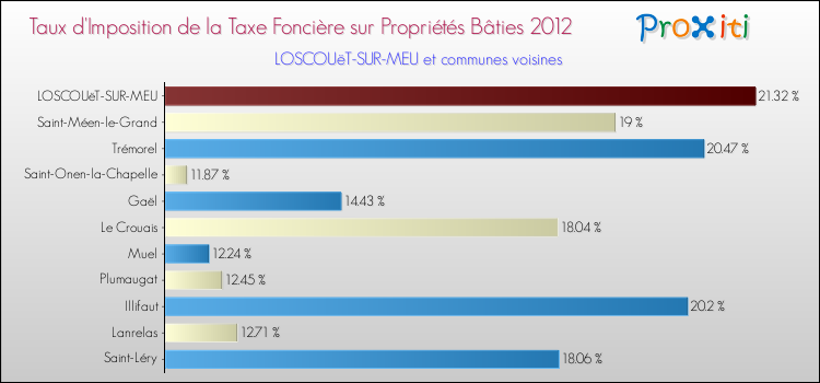 Taux d'imposition de la taxe foncière sur le bati 2012 pour LOSCOUëT-SUR-MEU et les communes proches Comparaison des taux d'imposition de la taxe foncière sur le bati 2012 pour LOSCOUëT-SUR-MEU et les communes voisines