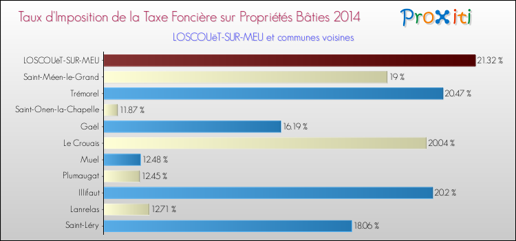 Taux d'imposition de la taxe foncière sur le bati 2014 pour LOSCOUëT-SUR-MEU et les communes proches Comparaison des taux d'imposition de la taxe foncière sur le bati 2014 pour LOSCOUëT-SUR-MEU et les communes voisines