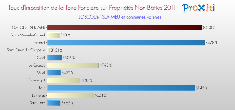 Taux d'imposition de la taxe foncière sur les immeubles et terrains non batis 2011 pour LOSCOUëT-SUR-MEU et les communes proches Comparaison des taux d'imposition de la taxe foncière sur les immeubles et terrains non batis 2011 pour LOSCOUëT-SUR-MEU et les communes voisines