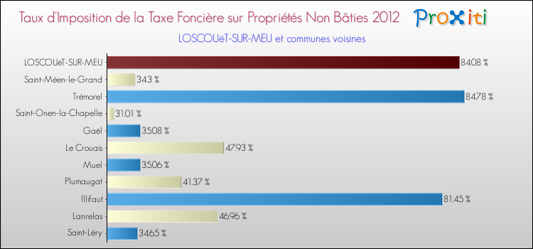 Taux d'imposition de la taxe foncière sur les immeubles et terrains non batis 2012 pour LOSCOUëT-SUR-MEU et les communes proches Comparaison des taux d'imposition de la taxe foncière sur les immeubles et terrains non batis 2012 pour LOSCOUëT-SUR-MEU et les communes voisines