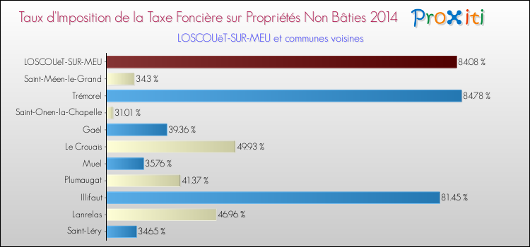 Taux d'imposition de la taxe foncière sur les immeubles et terrains non batis 2014 pour LOSCOUëT-SUR-MEU et les communes proches Comparaison des taux d'imposition de la taxe foncière sur les immeubles et terrains non batis 2014 pour LOSCOUëT-SUR-MEU et les communes voisines