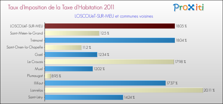 Taux d'imposition de la taxe d'habitation 2011 pour LOSCOUëT-SUR-MEU et les communes proches Comparaison des taux d'imposition de la taxe d'habitation 2011 pour LOSCOUëT-SUR-MEU et les communes voisines