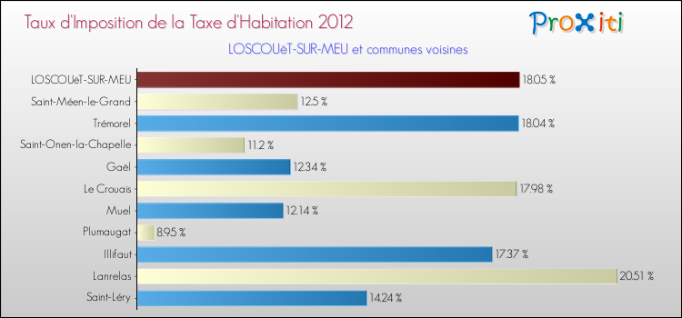 Taux d'imposition de la taxe d'habitation 2012 pour LOSCOUëT-SUR-MEU et les communes proches Comparaison des taux d'imposition de la taxe d'habitation 2012 pour LOSCOUëT-SUR-MEU et les communes voisines
