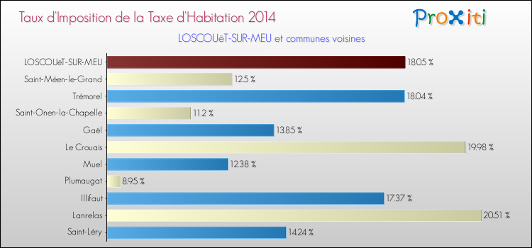 Taux d'imposition de la taxe d'habitation 2014 pour LOSCOUëT-SUR-MEU et les communes proches Comparaison des taux d'imposition de la taxe d'habitation 2014 pour LOSCOUëT-SUR-MEU et les communes voisines