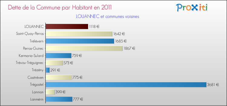 Dette par habitant de la commune en 2011 pour LOUANNEC et les communes proches Comparaison de la dette par habitant de la commune en 2011 pour LOUANNEC et les communes voisines