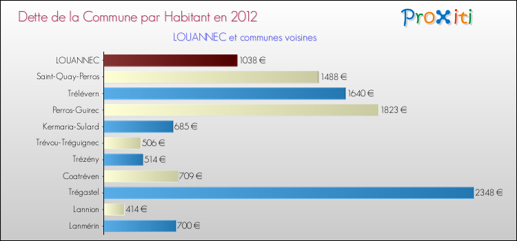 Dette par habitant de la commune en 2012 pour LOUANNEC et les communes proches Comparaison de la dette par habitant de la commune en 2012 pour LOUANNEC et les communes voisines