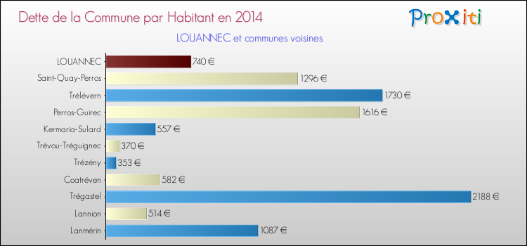 Dette par habitant de la commune en 2014 pour LOUANNEC et les communes proches Comparaison de la dette par habitant de la commune en 2014 pour LOUANNEC et les communes voisines