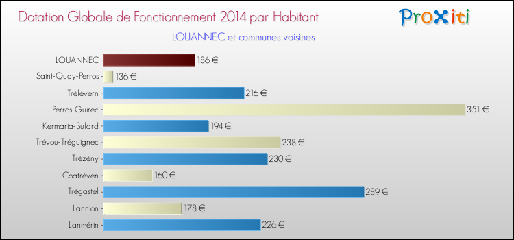 Montant des dotations globales de fonctionnement DGF par Habitant pour LOUANNEC et les communes proches en 2014. Comparaison des des dotations globales de fonctionnement DGF par habitant pour LOUANNEC et les communes voisines en 2014.