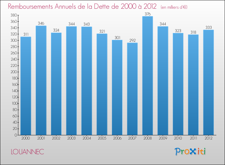 Evolution de l'annuité de la dette pour la commune de LOUANNEC de 2000 à 2012 Annuités de la dette pour LOUANNEC de 2000 à 2012