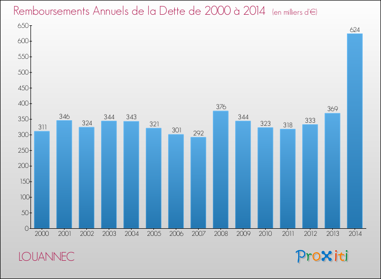 Evolution de l'annuité de la dette pour la commune de LOUANNEC de 2000 à 2014 Annuités de la dette pour LOUANNEC de 2000 à 2014