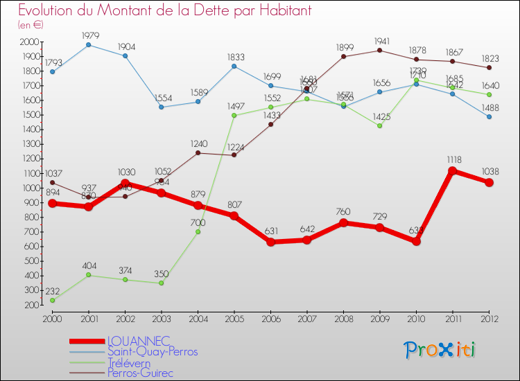 Evolution de la dette par habitant pour la commune de LOUANNEC et les communes proches de 2000 à 2012 Comparaison de la dette par habitant pour LOUANNEC et les communes voisines de 2000 à 2012