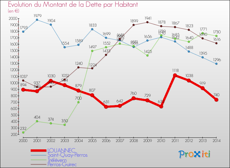 Evolution de la dette par habitant pour la commune de LOUANNEC et les communes proches de 2000 à 2014 Comparaison de la dette par habitant pour LOUANNEC et les communes voisines de 2000 à 2014