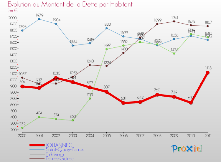 Evolution de la dette par habitant pour la commune de LOUANNEC et les communes proches Comparaison de la dette par habitant pour LOUANNEC et les communes voisines