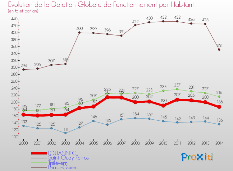 Evolution et montant de la dotation globale de fonctionnement par Habitant pour LOUANNEC et les communes proches de 2000 à 2014. Comparaison des dotations globales de fonctionnement par habitant pour LOUANNEC et les communes voisines de 2000 à 2014.