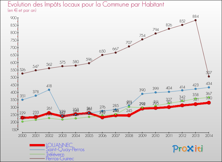 Evolution et montant des impôts locaux par Habitant pour LOUANNEC et les communes proches de 2000 à 2014 Comparaison des impôts locaux par habitant pour LOUANNEC et les communes voisines de 2000 à 2014