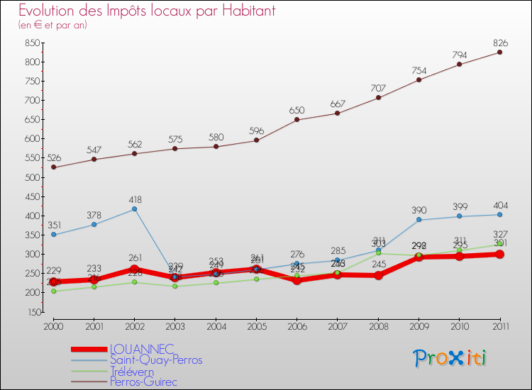 Evolution et montant des impôts locaux par Habitant pour LOUANNEC et les communes proches Comparaison des impôts locaux par habitant pour LOUANNEC et les communes voisines