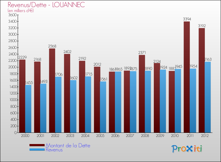 Evolution comparée de la dette et des revenus pour la commune de LOUANNEC de 2000 à 2012 Comparaison de la dette et des revenus pour LOUANNEC de 2000 à 2012
