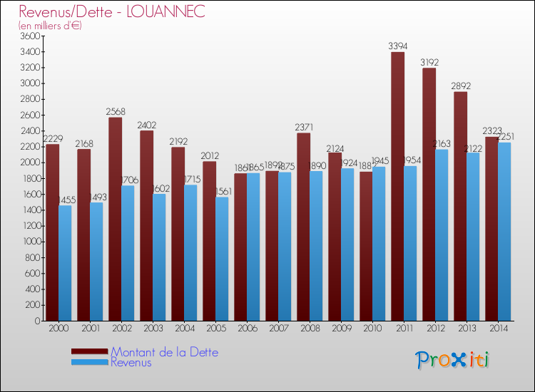 Evolution comparée de la dette et des revenus pour la commune de LOUANNEC de 2000 à 2014 Comparaison de la dette et des revenus pour LOUANNEC de 2000 à 2014