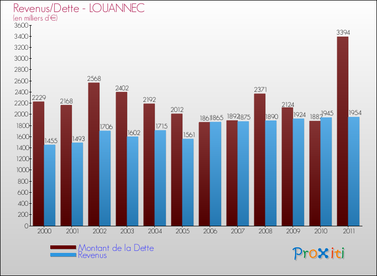 Evolution comparée de la dette et des revenus pour la commune de LOUANNEC de 2000 à 2011 Comparaison de la dette et des revenus pour LOUANNEC de 2000 à 2011