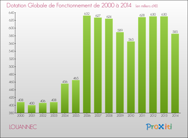 Evolution du montant de la Dotation Globale de Fonctionnement pour la commune de LOUANNEC de 2000 à 2014 Evolution du montant de la Dotation Globale de Fonctionnement pour LOUANNEC de 2000 à 2014
