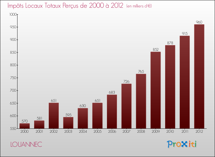 Evolution des Impôts Locaux pour la commune de LOUANNEC de 2000 à 2012 Evolution des Impôts Locaux pour LOUANNEC de 2000 à 2012