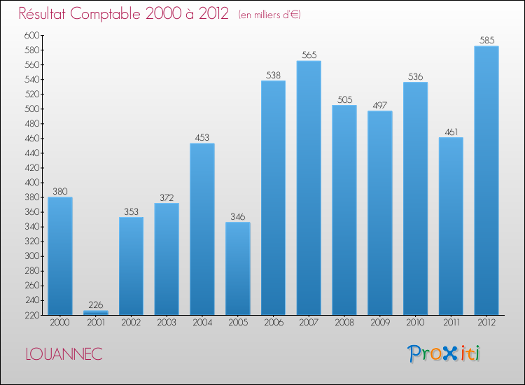 Evolution du résultat comptable pour la commune de LOUANNEC de 2000 à 2012 Evolution du résultat comptable pour LOUANNEC de 2000 à 2012