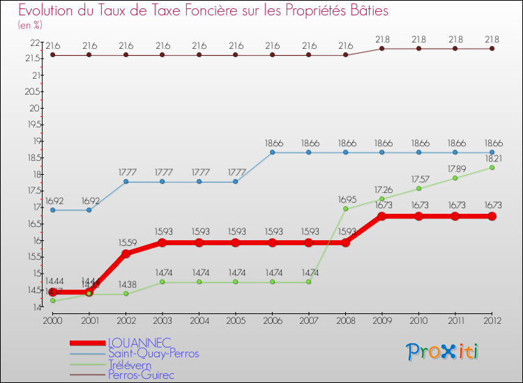 Evolution du taux de la taxe foncière sur le bati pour LOUANNEC et les communes proches de 2000 à 2012 Comparaison des taux de taxe foncière sur le bati pour LOUANNEC et les communes voisines de 2000 à 2012