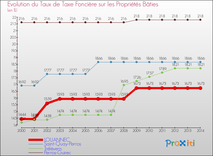 Evolution du taux de la taxe foncière sur le bati pour LOUANNEC et les communes proches de 2000 à 2014 Comparaison des taux de taxe foncière sur le bati pour LOUANNEC et les communes voisines de 2000 à 2014