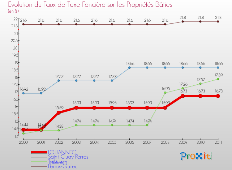 Evolution du taux de la taxe foncière sur le bati pour LOUANNEC et les communes proches Comparaison des taux de taxe foncière sur le bati pour LOUANNEC et les communes voisines