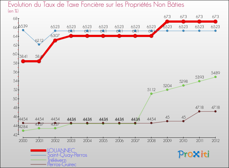 Evolution du taux de la taxe foncière sur les immeubles et terrains non batis pour LOUANNEC et les communes proches de 2000 à 2012 Comparaison des taux de la taxe foncière sur les immeubles et terrains non batis pour LOUANNEC et les communes voisines de 2000 à 2012