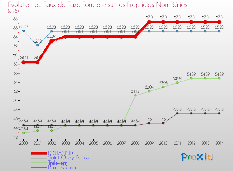 Evolution du taux de la taxe foncière sur les immeubles et terrains non batis pour LOUANNEC et les communes proches de 2000 à 2014 Comparaison des taux de la taxe foncière sur les immeubles et terrains non batis pour LOUANNEC et les communes voisines de 2000 à 2014