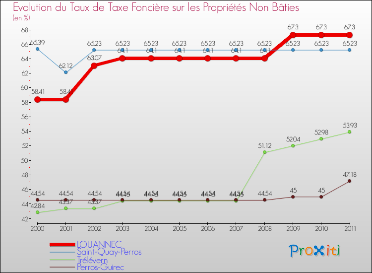 Evolution du taux de la taxe foncière sur les immeubles et terrains non batis pour LOUANNEC et les communes proches Comparaison des taux de la taxe foncière sur les immeubles et terrains non batis pour LOUANNEC et les communes voisines