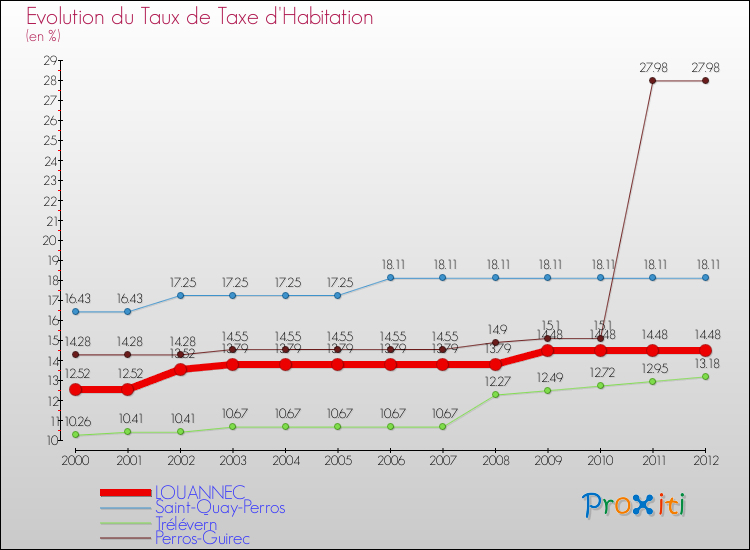 Evolution du taux de la taxe d'habitation pour LOUANNEC et les communes proches Comparaison des taux de la taxe d'habitation pour LOUANNEC et les communes voisines