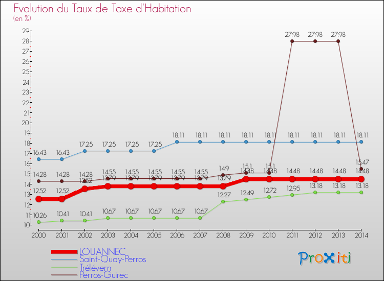 Evolution du taux de la taxe d'habitation pour LOUANNEC et les communes proches de 2000 à 2014 Comparaison des taux de la taxe d'habitation pour LOUANNEC et les communes voisines de 2000 à 2014
