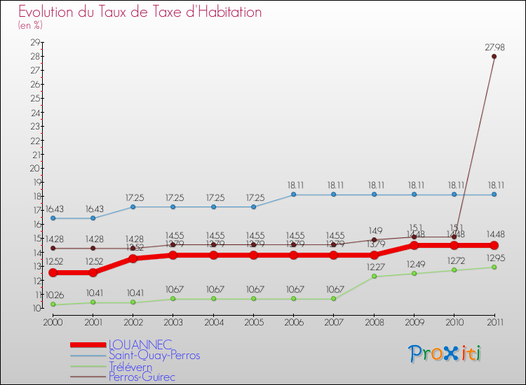 Evolution du taux de la taxe d'habitation pour LOUANNEC et les communes proches Comparaison des taux de la taxe d'habitation pour LOUANNEC et les communes voisines