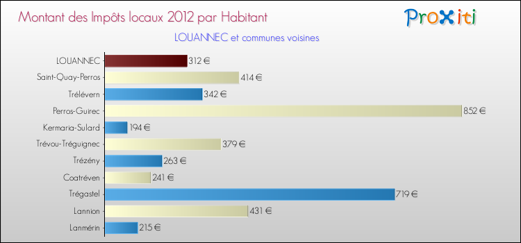 Montant des impôts locaux par Habitant pour LOUANNEC et les communes proches Comparaison des impôts locaux par habitant pour LOUANNEC et les communes voisines