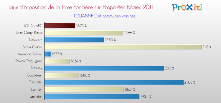 Taux d'imposition de la taxe foncière sur le bati 2011 pour LOUANNEC et les communes proches Comparaison des taux d'imposition de la taxe foncière sur le bati 2011 pour LOUANNEC et les communes voisines