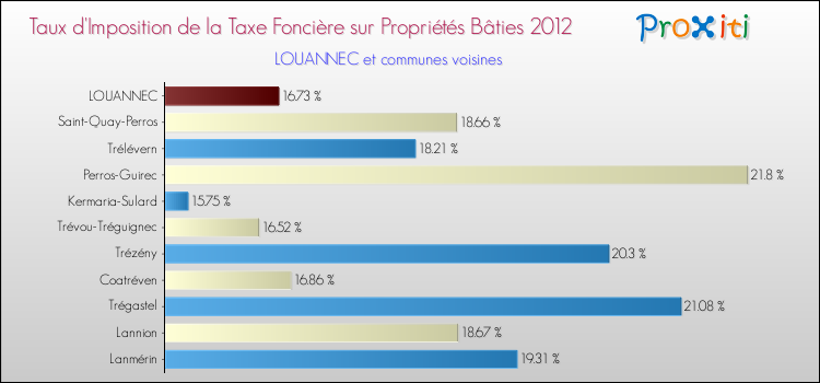 Taux d'imposition de la taxe foncière sur le bati 2012 pour LOUANNEC et les communes proches Comparaison des taux d'imposition de la taxe foncière sur le bati 2012 pour LOUANNEC et les communes voisines