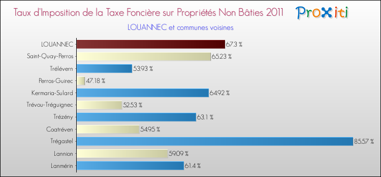 Taux d'imposition de la taxe foncière sur les immeubles et terrains non batis 2011 pour LOUANNEC et les communes proches Comparaison des taux d'imposition de la taxe foncière sur les immeubles et terrains non batis 2011 pour LOUANNEC et les communes voisines