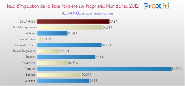 Taux d'imposition de la taxe foncière sur les immeubles et terrains non batis 2012 pour LOUANNEC et les communes proches Comparaison des taux d'imposition de la taxe foncière sur les immeubles et terrains non batis 2012 pour LOUANNEC et les communes voisines