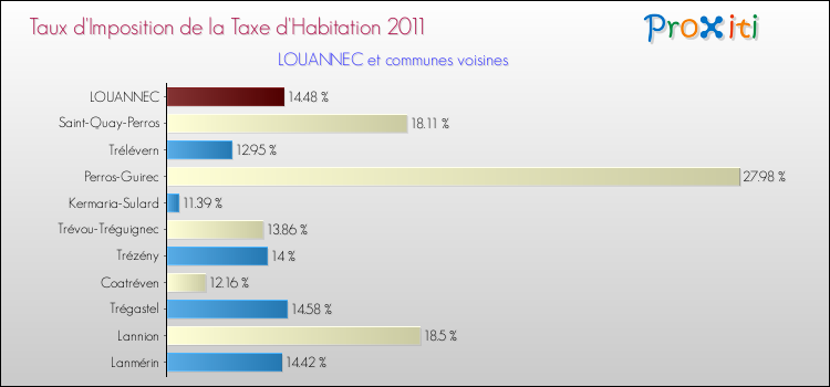 Taux d'imposition de la taxe d'habitation 2011 pour LOUANNEC et les communes proches Comparaison des taux d'imposition de la taxe d'habitation 2011 pour LOUANNEC et les communes voisines