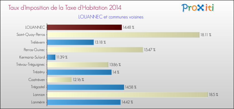 Taux d'imposition de la taxe d'habitation 2014 pour LOUANNEC et les communes proches Comparaison des taux d'imposition de la taxe d'habitation 2014 pour LOUANNEC et les communes voisines