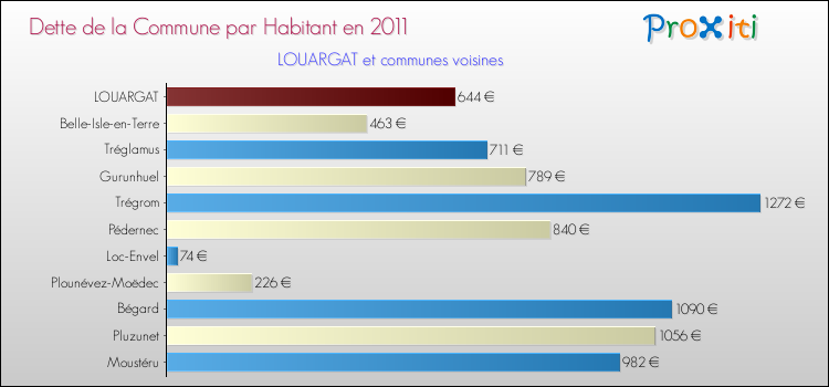 Dette par habitant de la commune en 2011 pour LOUARGAT et les communes proches Comparaison de la dette par habitant de la commune en 2011 pour LOUARGAT et les communes voisines