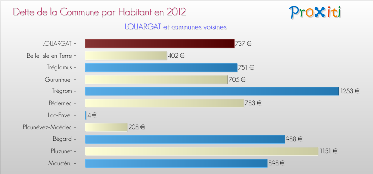 Dette par habitant de la commune en 2012 pour LOUARGAT et les communes proches Comparaison de la dette par habitant de la commune en 2012 pour LOUARGAT et les communes voisines