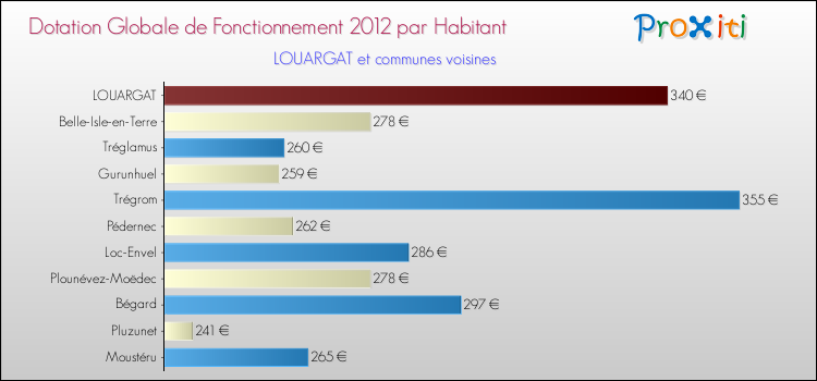 Montant des dotations globales de fonctionnement DGF par Habitant pour LOUARGAT et les communes proches Comparaison des des dotations globales de fonctionnement DGF par habitant pour LOUARGAT et les communes voisines