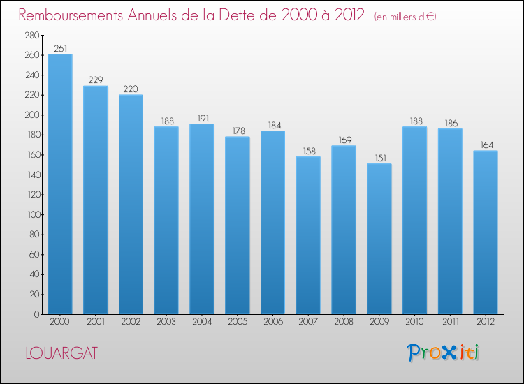 Evolution de l'annuité de la dette pour la commune de LOUARGAT de 2000 à 2012 Annuités de la dette pour LOUARGAT de 2000 à 2012